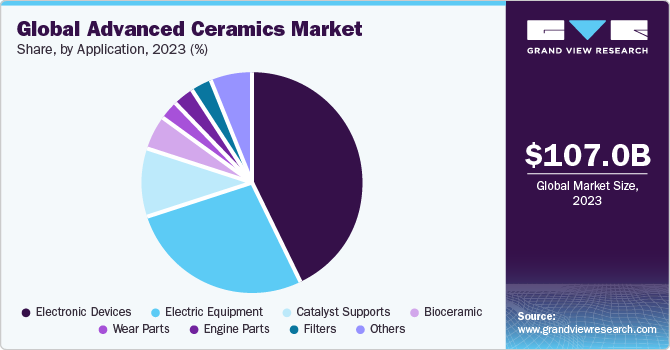 Global advanced ceramics market share and size, 2022