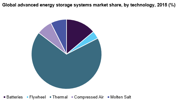 Global advanced energy storage systems market