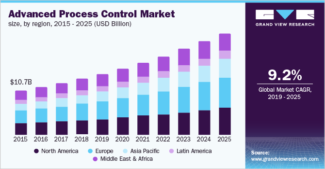 Advanced Process Control Market size, by region