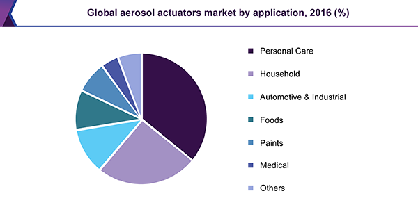 Global aerosol actuators market