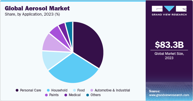 Global aerosol market, by application, 2015 (%)