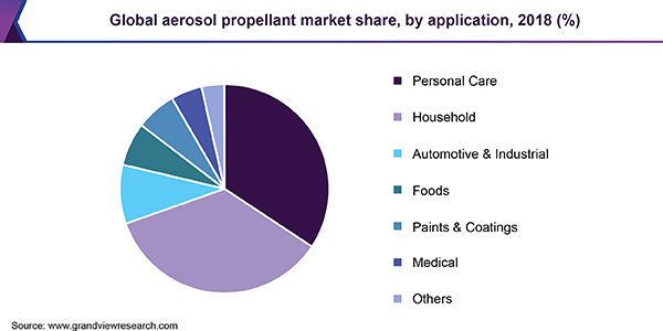 Global aerosol propellant market, by application, 2014 - 2025 (Kilo Tons)