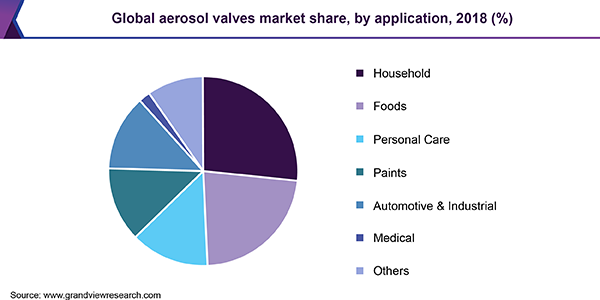 Global Aerosol Valves market volume by application, 2016 (%)