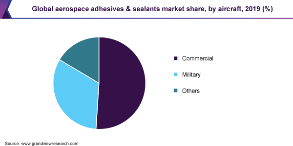 Global aerospace adhesives & sealants market share