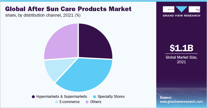 Global after sun care products market share, by distribution channel, 2021 (%)