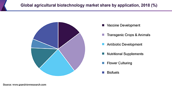 Global agricultural biotechnology market