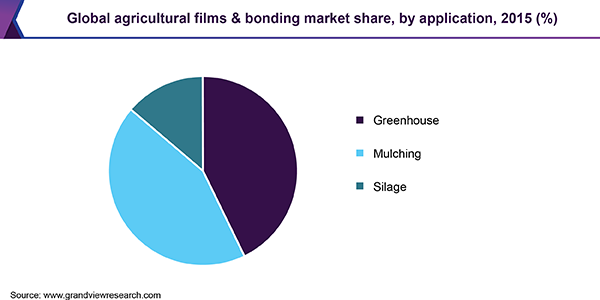 Global agricultural films & bonding market
