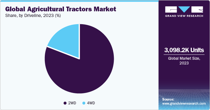 Global agricultural tractors Market share and size, 2023