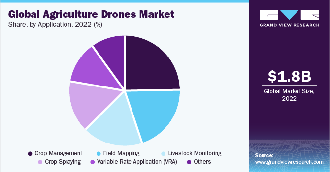 Global agriculture drones Market share and size, 2022