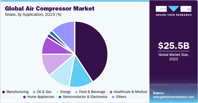 Global Air Compressor Market share and size, 2022