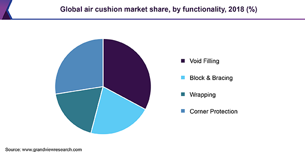 Global air cushion market share