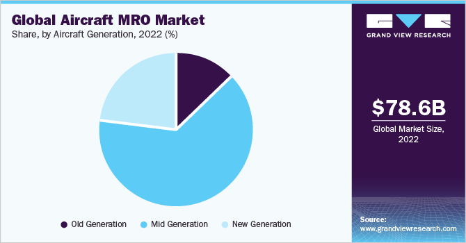 Global aircraft MRO market share, by aircraft generation, 2022 (%)