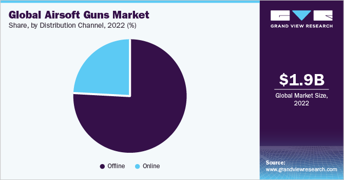 Global airsoft guns Market share and size, 2022