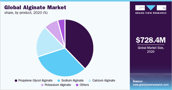 Global alginate market revenue share, by product, 2020 (%)