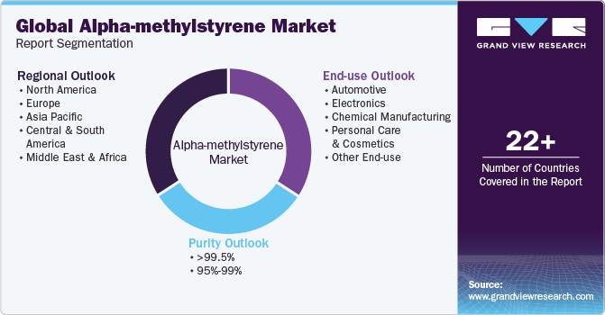 Global Alpha-methylstyrene Market Report Segmentation
