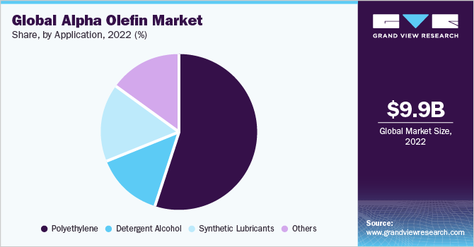 Global alpha olefin market revenue by application, 2016 (%)
