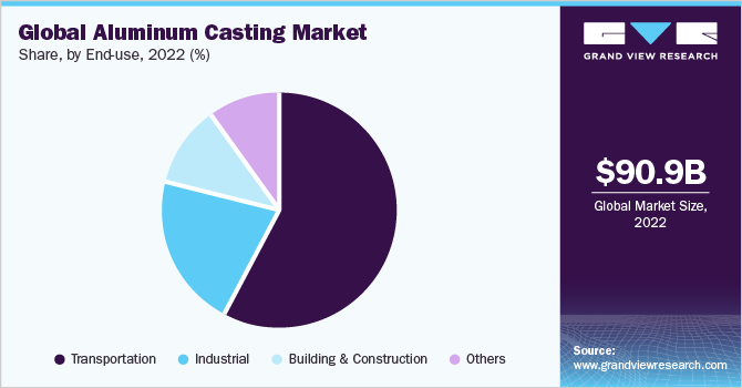 Global aluminum casting market revenue, by end use type, 2016 (%)