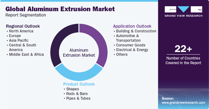 Global Aluminum Extrusion Market Report Segmentation