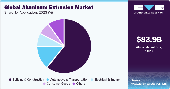 Global Aluminum Extrusion Market share and size, 2023