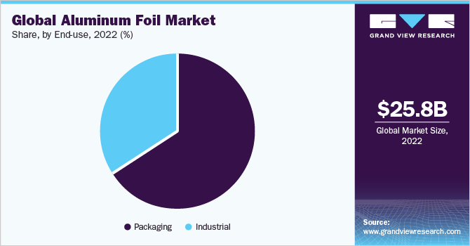 Global aluminum foil market share and size, 2022