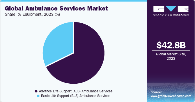 Global Ambulance Services Market share and size, 2023