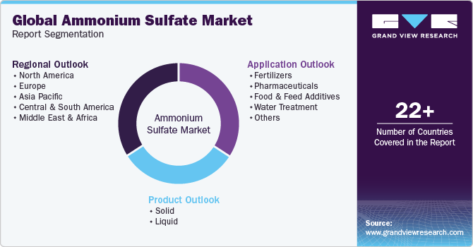 Global Ammonium Sulfate Market Report Segmentation