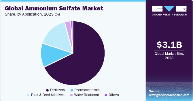 Global Ammonium Sulfate market share and size, 2023