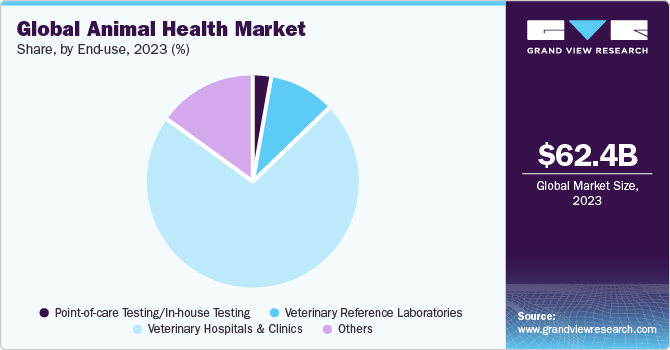 Global Animal Health market share and size, 2023