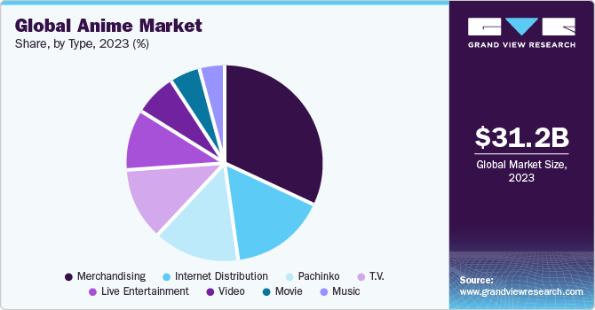 Global anime market share and size, 2023