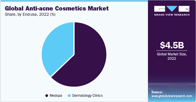 Global anti-acne cosmetics market share and size, 2022