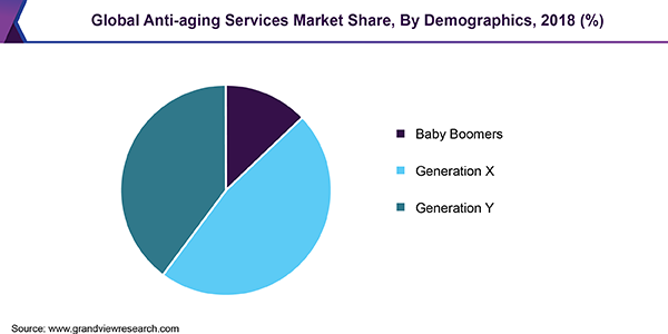 Global Anti-aging Services market share