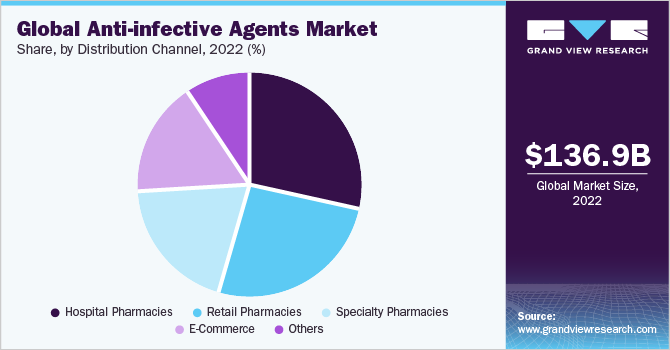 Global Anti-infective Agents market share and size, 2022