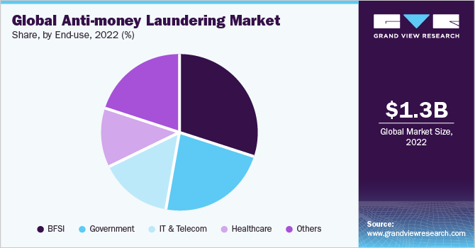 Global anti-money laundering market share and size, 2022