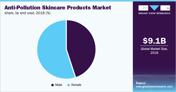 Anti-Pollution Skincare Products Market share, by end user