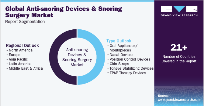 Global anti-snoring devices and snoring surgery Market Report Segmentation