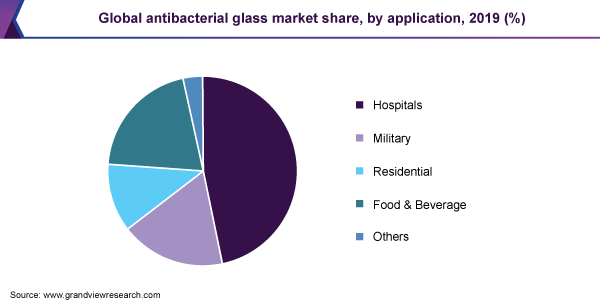 Global antibacterial glass market share
