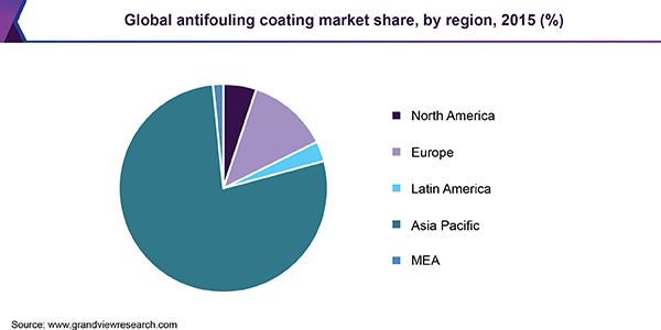 Global antifouling coating market