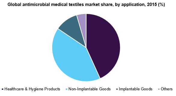 Global antimicrobial medical textiles market 