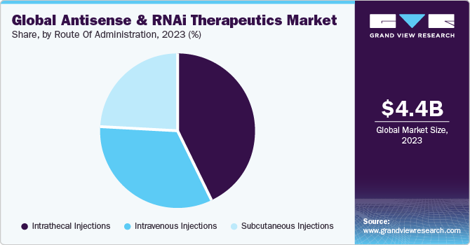 Global Antisense And RNAi Therapeutics Market share and size, 2023