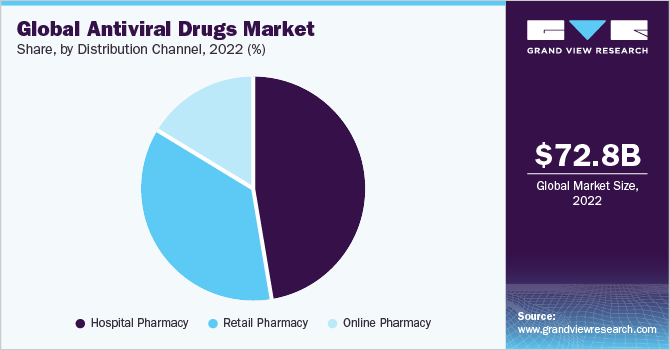 Global Antiviral Drugs Market share and size, 2022