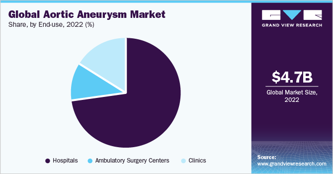 Global aortic aneurysm devices market share, by end-use, 2022 (%)