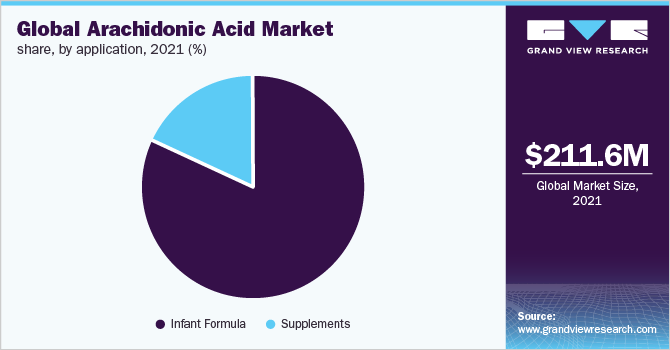 Global arachidonic acid market share, by application, 2021 (%)