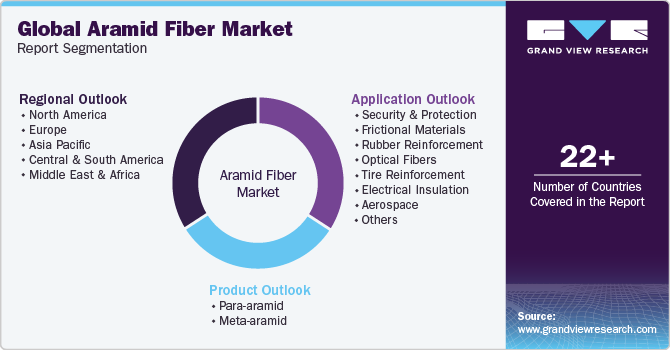 Global Aramid Fiber Market Report Segmentation