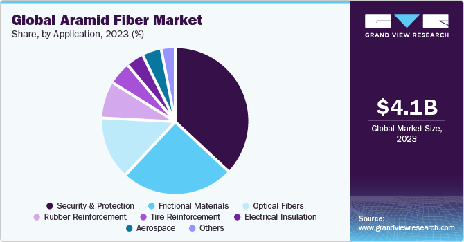 Global aramid fiber market share and size, 2023