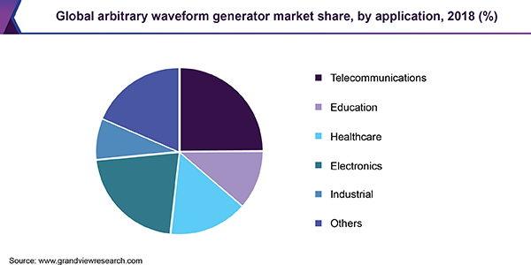 Global arbitrary waveform generator market