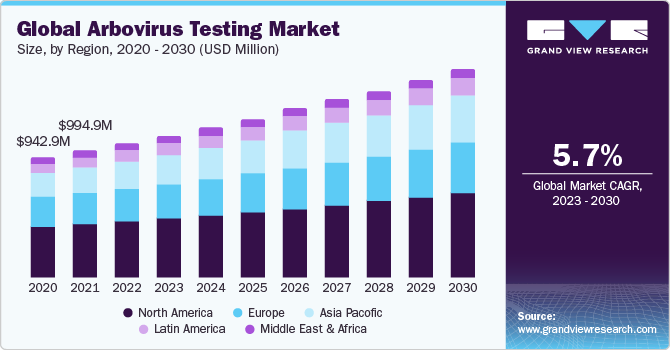Global Arbovirus Testing Market Size, By Region, 2020 - 2030 (USD Million)