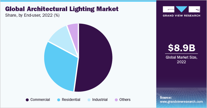 Global architectural lighting market share and size, 2022