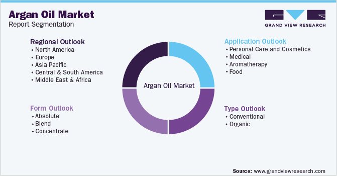 Global Argan Oil Market Segmentation