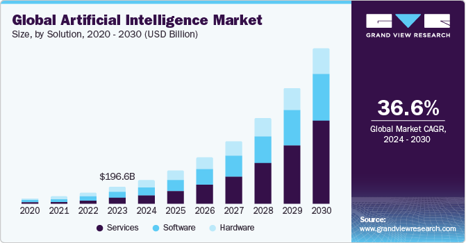 Global Artificial Intelligence Market size and growth rate, 2024 - 2030