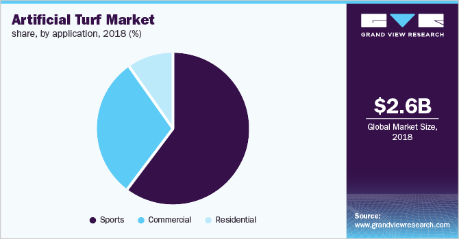 Artificial Turf Market share, by application